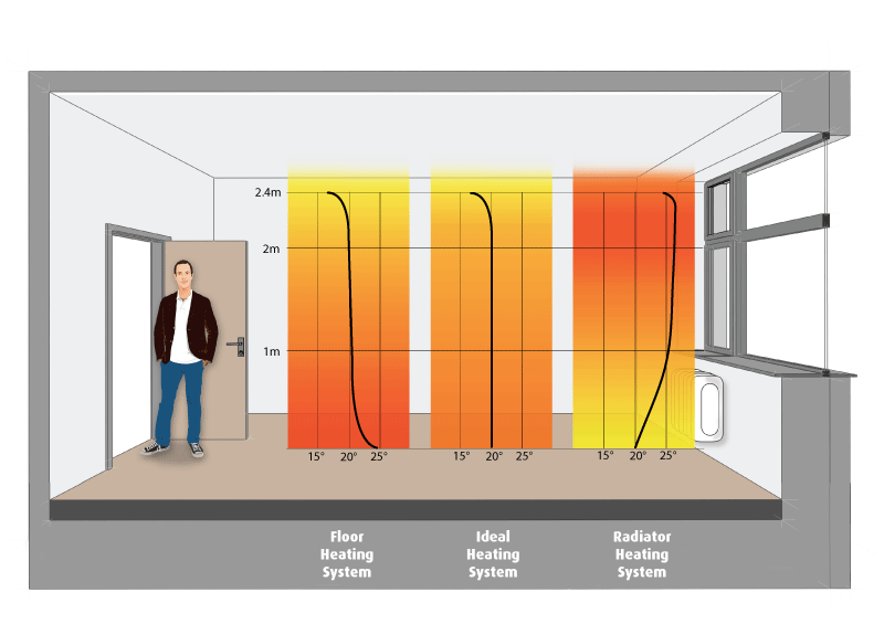 Piso Térmico - Piso Aquecido - Aquecimento de Piso - Piso Quente - Eficiência