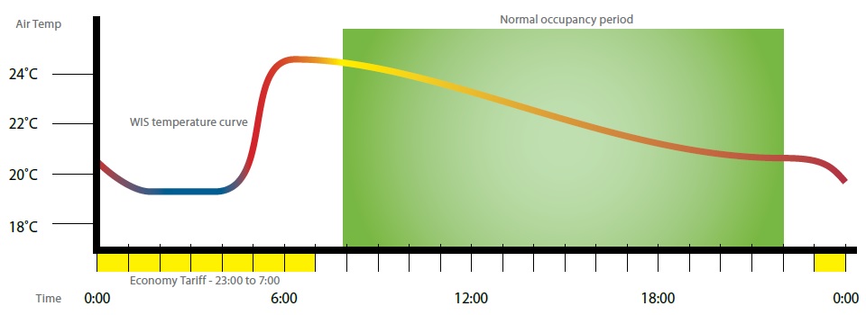 Gráfico de funcionamento do sistema de acumulação
