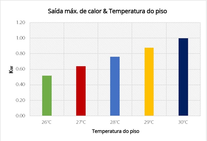 saída máxima de calor temperatura do piso aquecido