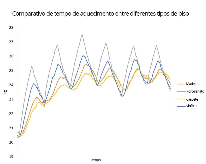 tempo de aquecimento piso aquecido